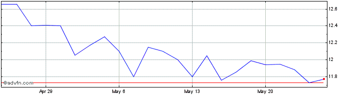 1 Month Mexco Energy Share Price Chart