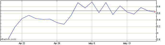1 Month Myomo Share Price Chart