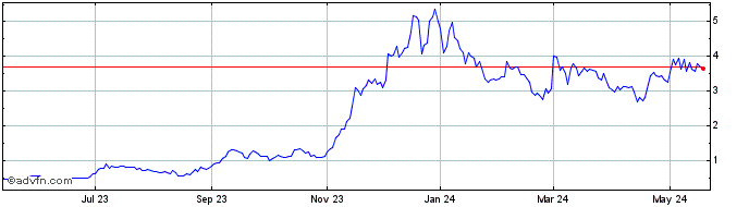 1 Year Myomo Share Price Chart