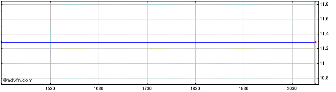 Intraday ProShares UltraShort Mid...  Price Chart for 04/5/2024