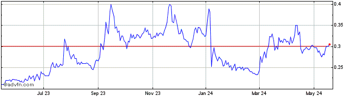 1 Year Northern Dynasty Minerals Share Price Chart