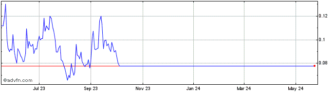 1 Year Navidea Biopharmaceuticals Share Price Chart