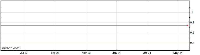 1 Year New Beginnings Acquisition Share Price Chart