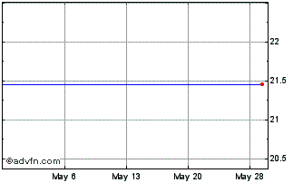 1 Month Nationwide Dow Jones Ris... Chart