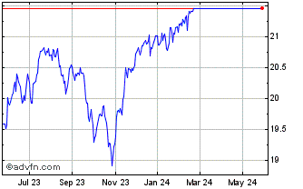 1 Year Nationwide Dow Jones Ris... Chart