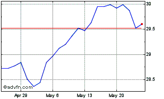 1 Month Nuveen Dividend Growth ETF Chart