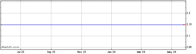 1 Year Nuverra Environmental So... Share Price Chart