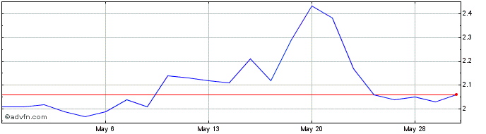 1 Month New Pacific Metals Share Price Chart