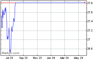 1 Year Nightshares 2000 ETF Chart