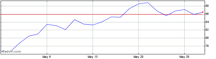 1 Month VanEck Uranium Plus Nucl...  Price Chart