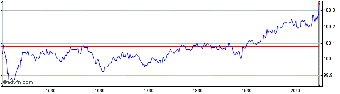 Intraday ProShares S&P 500 Divide...  Price Chart for 28/4/2024