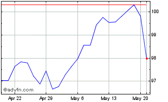 1 Month ProShares S&P 500 Divide... Chart