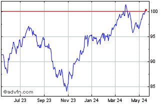 1 Year ProShares S&P 500 Divide... Chart