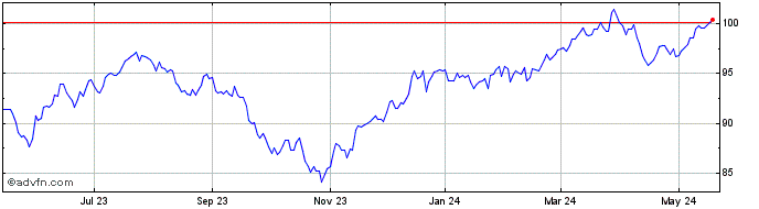 1 Year ProShares S&P 500 Divide...  Price Chart
