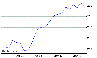 1 Month Global X MSCI Norway ETF Chart