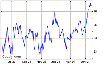 1 Year Global X MSCI Norway ETF Chart