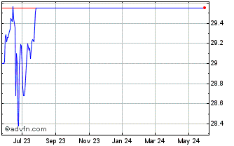 1 Year Nightshares 500 ETF Chart