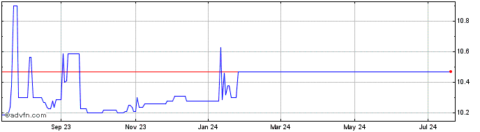 1 Year Northern Star Investment... Share Price Chart