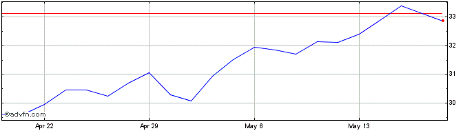 1 Month Axs Green Alpha ETF  Price Chart