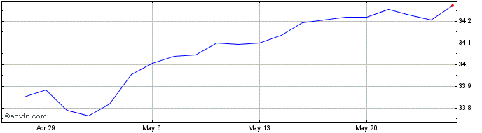 1 Month Allianzim US Large Cap B...  Price Chart