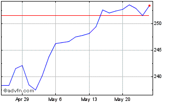 1 Month iShares S&P 100 Chart