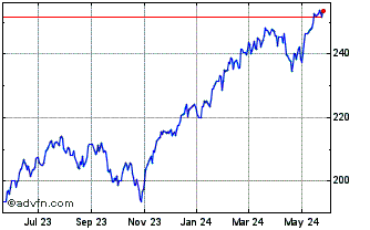 1 Year iShares S&P 100 Chart