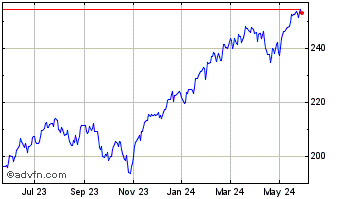 1 Year iShares S&P 100 Chart