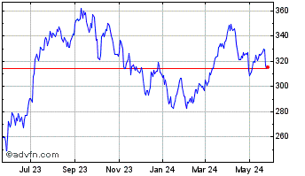 1 Year VanEck Oil Services ETF Chart