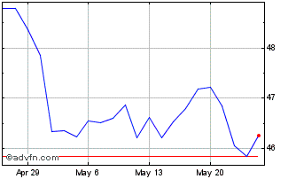 1 Month ProShares K 1 Free Crude... Chart