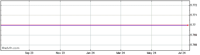 1 Year ETRACS S&P GSCI Crude Oi...  Price Chart