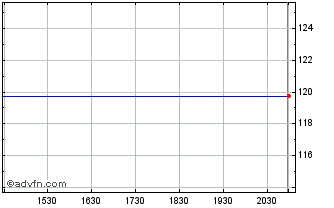 Intraday Spdr Russell 1000 Etf (delisted) Chart