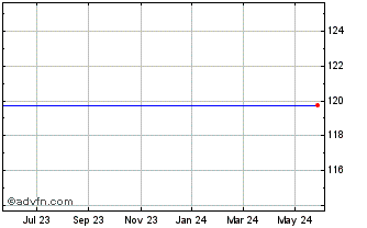 1 Year Spdr Russell 1000 Etf (delisted) Chart
