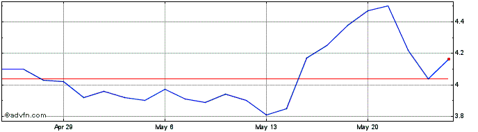 1 Month Orla Mining Share Price Chart