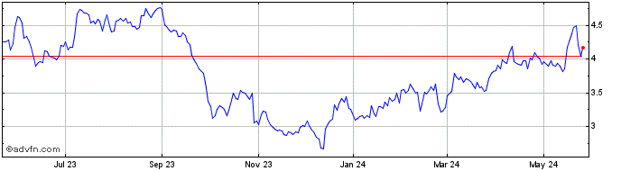 1 Year Orla Mining Share Price Chart