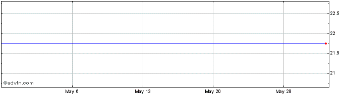 1 Month Owens Realty Mortgage, Inc. Share Price Chart