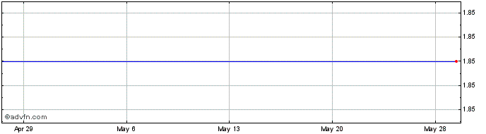 1 Month Overseas Shipholding Group, Inc. Share Price Chart