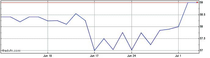 1 Month Belpointe PREP Share Price Chart