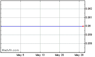 1 Month Par Pacific Holdings, Chart
