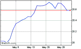 1 Month PGIM US Large Cap Buffer... Chart