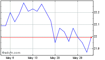1 Month Invesco S&P 500 BuyWrite... Chart