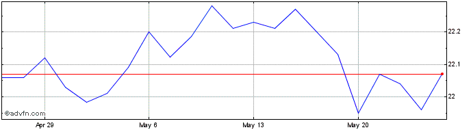 1 Month Invesco S&P 500 BuyWrite...  Price Chart