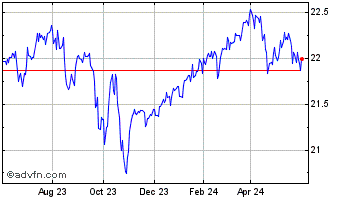 1 Year Invesco S&P 500 BuyWrite... Chart