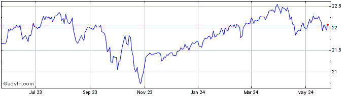 1 Year Invesco S&P 500 BuyWrite...  Price Chart