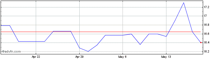 1 Month PG&E  Price Chart