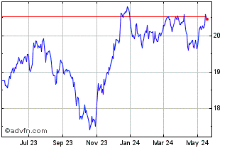 1 Year Invesco Emerging Markets... Chart