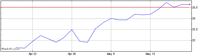 1 Month Invesco FTSE RAFI Develo...  Price Chart