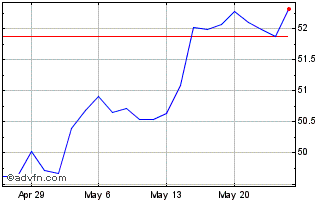 1 Month Putnam Emerging Markets ... Chart