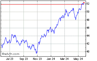 1 Year Putnam Emerging Markets ... Chart