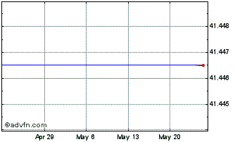 1 Month Ipatha Series B Bloomberg Platinum Subindex Total Return Etn (delisted) Chart
