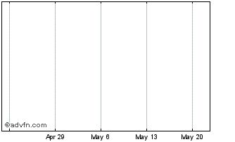 1 Month Velocity Portfolio Grp., Chart